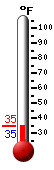 Currently: 34.7, Max: 34.7, Min: 34.7