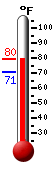 Currently: 80.7, Max: 87.2, Min: 56.4